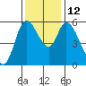 Nehalem tide chart for Wednesday, November 12, 2025