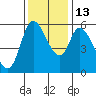 Nehalem tide chart for Thursday, November 13, 2025
