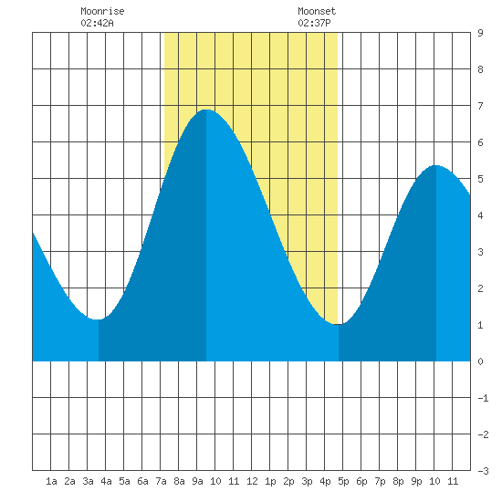 Nehalem tide chart for Saturday, November 15, 2025