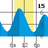 Nehalem tide chart for Saturday, November 15, 2025