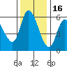 Nehalem tide chart for Sunday, November 16, 2025