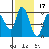 Nehalem tide chart for Monday, November 17, 2025