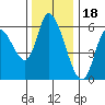 Nehalem tide chart for Tuesday, November 18, 2025