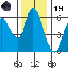 Nehalem tide chart for Wednesday, November 19, 2025