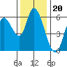 Nehalem tide chart for Thursday, November 20, 2025