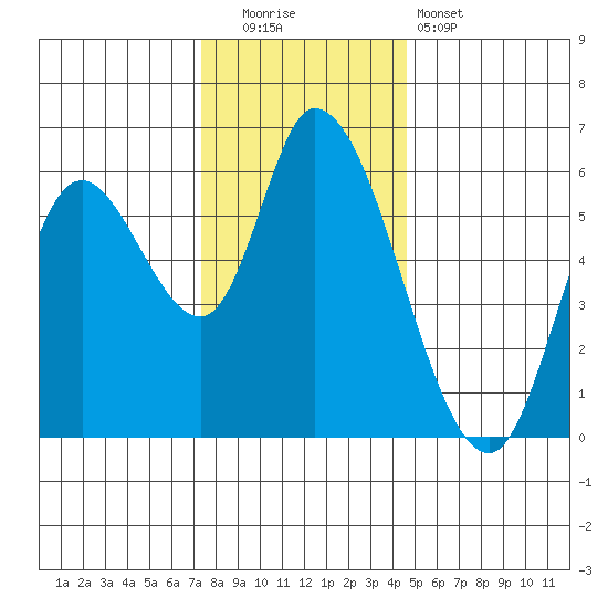 Nehalem tide chart for Friday, November 21, 2025