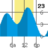 Nehalem tide chart for Sunday, November 23, 2025