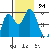 Nehalem tide chart for Monday, November 24, 2025