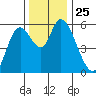 Nehalem tide chart for Tuesday, November 25, 2025