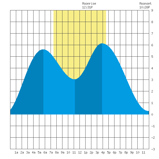 Nehalem tide chart for Wednesday, November 26, 2025