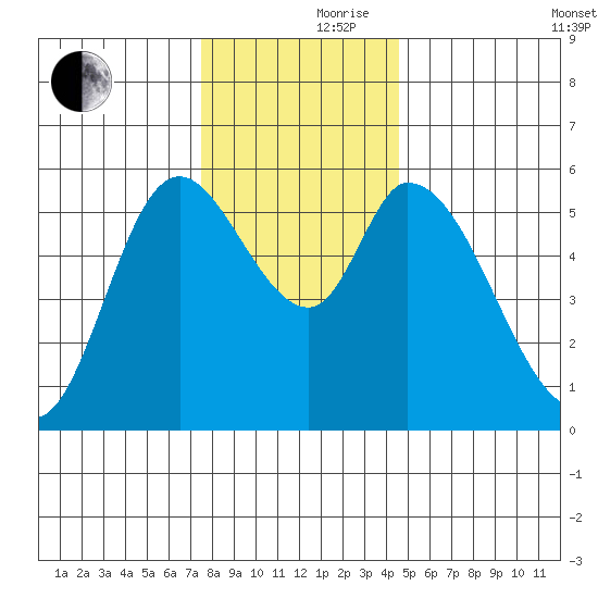Nehalem tide chart for Thursday, November 27, 2025