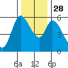 Nehalem tide chart for Friday, November 28, 2025