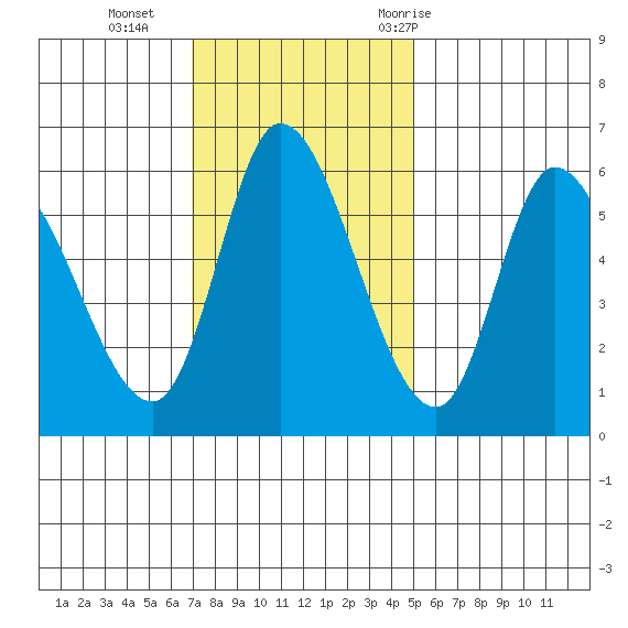 Nehalem tide chart for Sunday, November 2, 2025