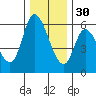 Nehalem tide chart for Sunday, November 30, 2025