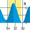 Nehalem tide chart for Monday, November 3, 2025