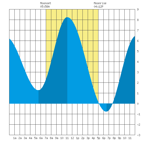 Nehalem tide chart for Tuesday, November 4, 2025
