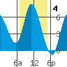 Nehalem tide chart for Tuesday, November 4, 2025