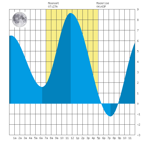 Nehalem tide chart for Wednesday, November 5, 2025