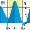 Nehalem tide chart for Wednesday, November 5, 2025