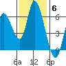 Nehalem tide chart for Thursday, November 6, 2025