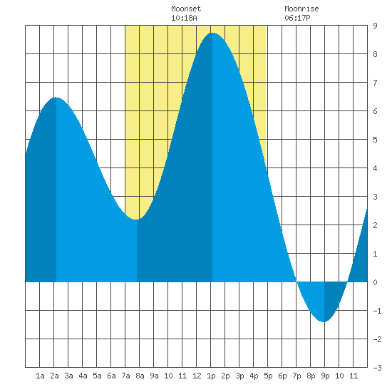 Nehalem tide chart for Friday, November 7, 2025