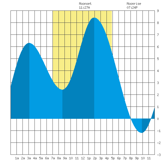 Nehalem tide chart for Saturday, November 8, 2025