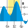 Nehalem tide chart for Saturday, November 8, 2025