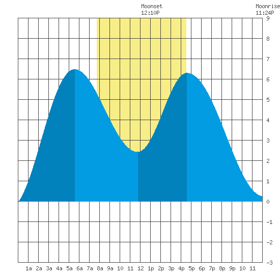 Nehalem tide chart for Wednesday, December 10, 2025