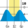 Nehalem tide chart for Wednesday, December 10, 2025