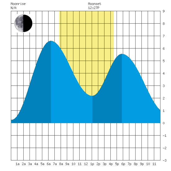 Nehalem tide chart for Thursday, December 11, 2025