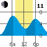 Nehalem tide chart for Thursday, December 11, 2025