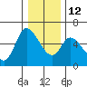 Nehalem tide chart for Friday, December 12, 2025