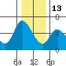 Nehalem tide chart for Saturday, December 13, 2025