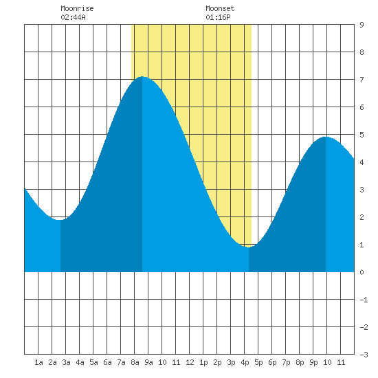 Nehalem tide chart for Sunday, December 14, 2025