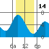 Nehalem tide chart for Sunday, December 14, 2025