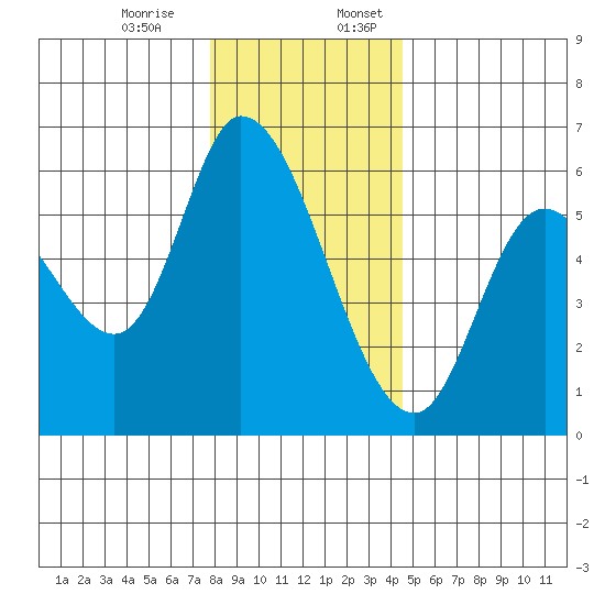 Nehalem tide chart for Monday, December 15, 2025