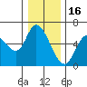 Nehalem tide chart for Tuesday, December 16, 2025