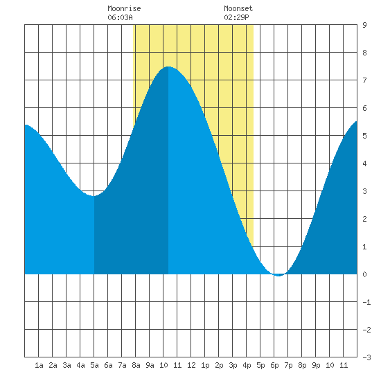 Nehalem tide chart for Wednesday, December 17, 2025