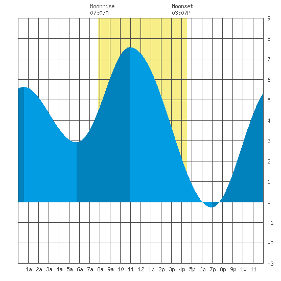 Nehalem tide chart for Thursday, December 18, 2025