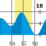 Nehalem tide chart for Thursday, December 18, 2025