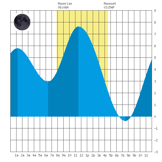 Nehalem tide chart for Friday, December 19, 2025