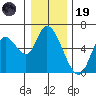 Nehalem tide chart for Friday, December 19, 2025