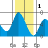 Nehalem tide chart for Monday, December 1, 2025