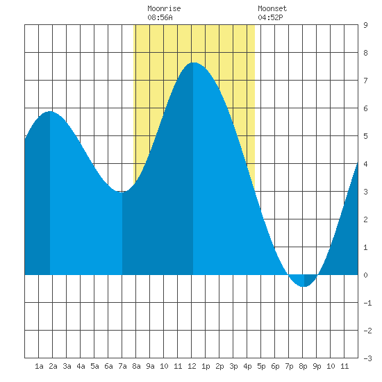 Nehalem tide chart for Saturday, December 20, 2025
