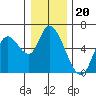 Nehalem tide chart for Saturday, December 20, 2025