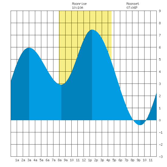 Nehalem tide chart for Monday, December 22, 2025