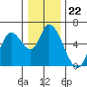 Nehalem tide chart for Monday, December 22, 2025