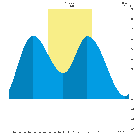 Nehalem tide chart for Thursday, December 25, 2025