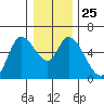 Nehalem tide chart for Thursday, December 25, 2025