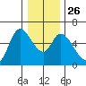 Nehalem tide chart for Friday, December 26, 2025